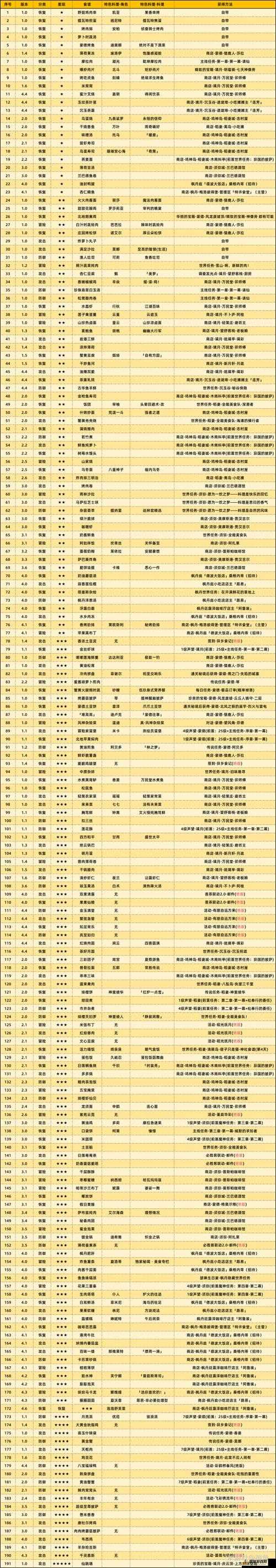 原神3.4新增料理理想情况所需材料及完整食谱配方介绍